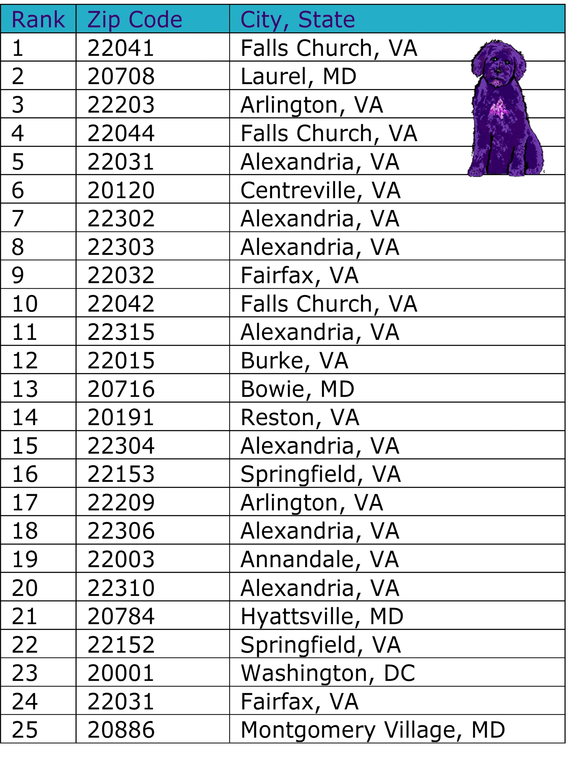 This month's Top 25 DC Metro Zip Codes!